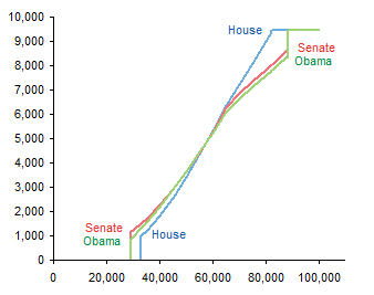 health care comparison complete line chart