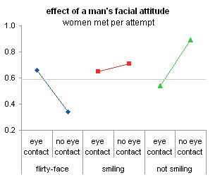 Men's Photo Effectiveness Factors - Interaction Plot