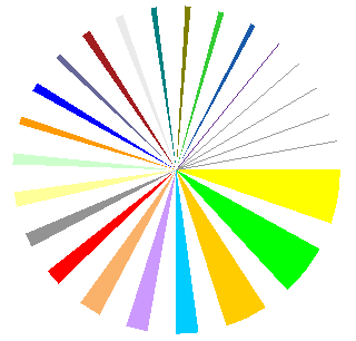 Jon's 2D pie chart with wide wedge-shaped gaps