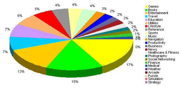 How To Explode A Pie Chart