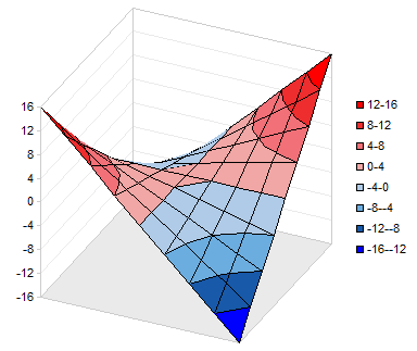 scale chart format Peltier Contour Excel Surface Charts Blog  Tech  in 2007 and