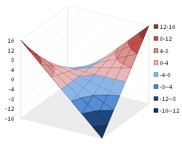 Contour and Surface Charts in Excel 2007 - Peltier Tech Blog