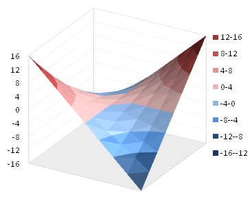 Excel 2007 Surface Chart with Fixed Scale