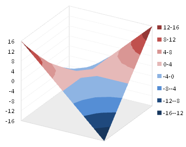 Excel 2007 Surface Chart with Fixed Shading