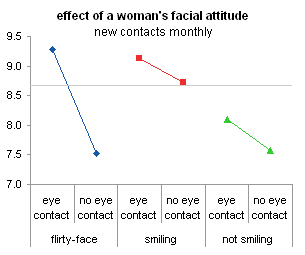 Women's Photo Effectiveness Factors - Interaction Plot