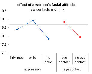Women's Photo Effectiveness Factors - Main Effects Plot
