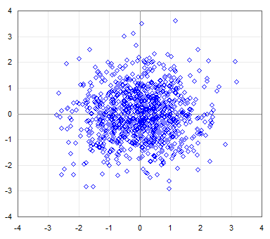 XY chart used in Min-Max time trials