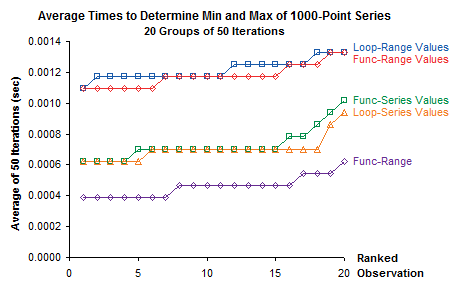 XY chart used in Min-Max time trials