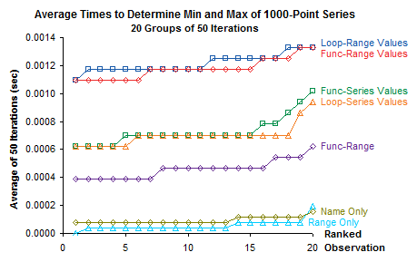 XY chart used in Min-Max time trials