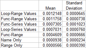 XY chart used in Min-Max time trials