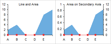 Area Chart Series Changed to Area Type and Moved to Secondary Axis
