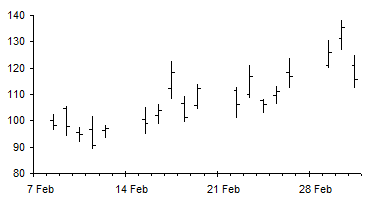 Stock High Low Chart