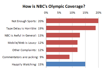 NBC Olympic Coverage - Bar Chart with Percentages Appended to Category Labels