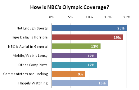 NBC Olympic Coverage - Bar Chart, Colored by Point