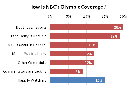 NBC Olympic Coverage - Bar Chart with Axis Labels and Data Labels