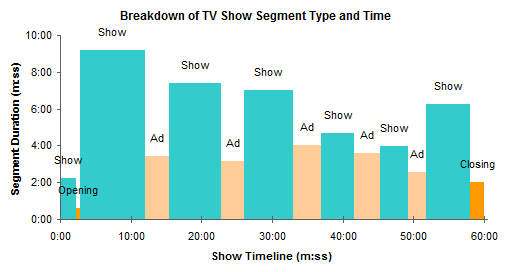 Comparison of Show Components Using Peltier Tech Cascade Chart Utility