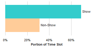 Breakdown of Show Components By Percentage Using Clustered Bar