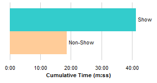 Breakdown of Show Components By Time Using Clustered Bar