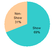 Breakdown of Show Components By Percentage Using pie