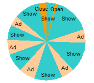 Breakdown of Show Components Using Pie