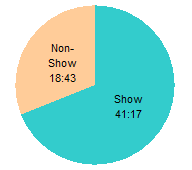 Breakdown of Show Components By Time Using Pie