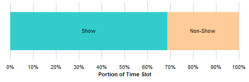 Breakdown of Show Components By Percentage Using Stacked Bar
