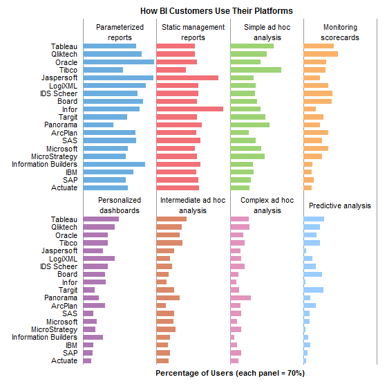 Vendor Panel Chart: How BI Customers Use Their Platforms
