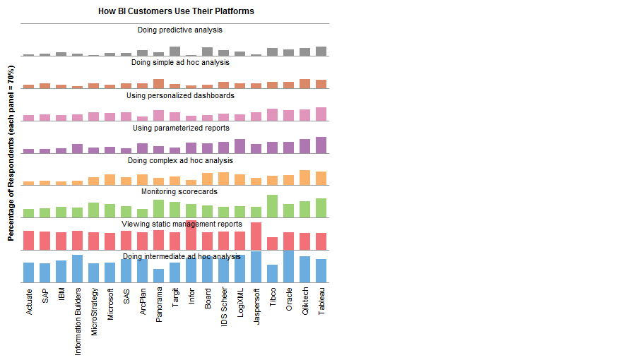 Column Panel Chart with Labels: How BI Customers Use Their Platforms