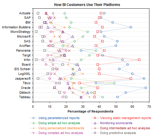 Dot Plot: How BI Customers Use Their Platforms