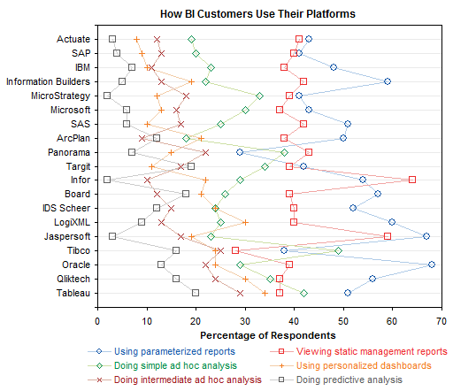 Dot Plot: How BI Customers Use Their Platforms