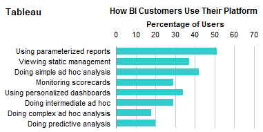 Single Vendor Panel: How BI Customers Use Their Platforms