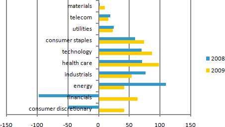 Bar Chart - Net Income Breakdown by Sector