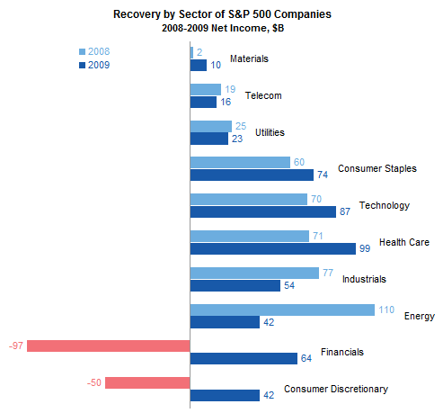 Net Income Breakdown by Sector