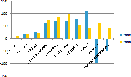Column Chart - Net Income Breakdown by Sector