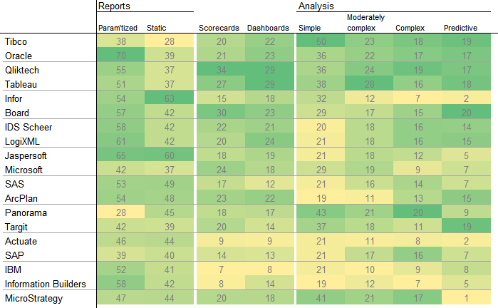 Heat Map of BI Usage