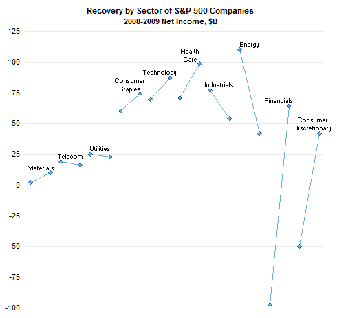 Time Line of Net Income Breakdown by Sector