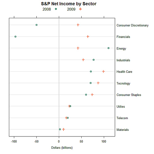 Dot Plot of Net Income Breakdown by Sector