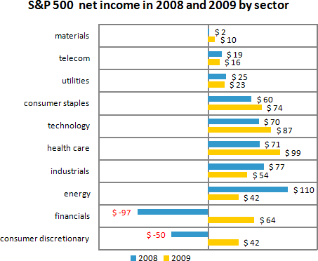 Panel Chart - Net Income Breakdown by Sector