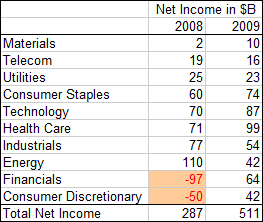 Tabulated Net Income Breakdown by Sector