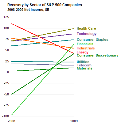 Time Line of Net Income Breakdown by Sector