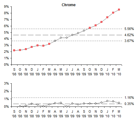 I-MR Chart for Chrome