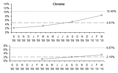 I-MR Chart for Chrome