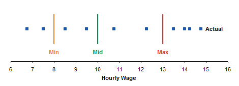 Wage Data: Actual Points and Recommended Min-Mid-Max Number Line