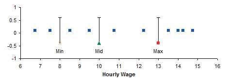 Wage Data: Actual Points and Construction of Recommended Min-Mid-Max Number Line