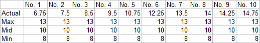 Wage Data: Actual and Recommended Min-Mid-Max