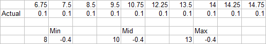 Wage Data: Actual and Recommended Min-Mid-Max