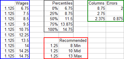 Wage Data: Actual and Recommended Min-Mid-Max