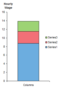 Wage Box Plot - Step 1