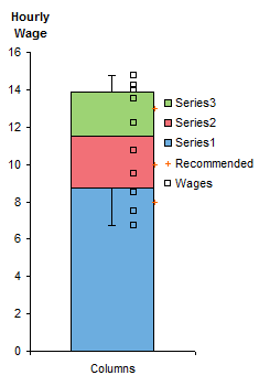 Wage Box Plot - Step 6