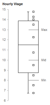 Wage Box Plot